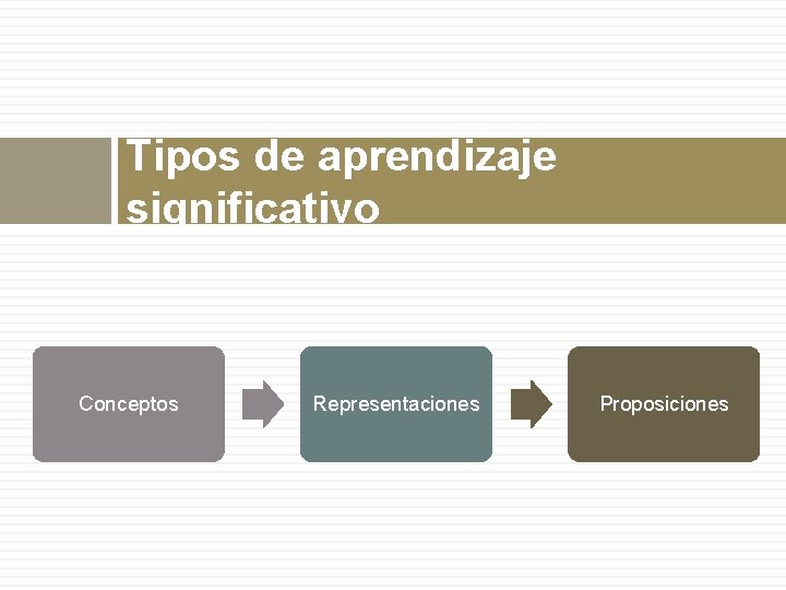 Tipos de aprendizaje significativo Conceptos Representaciones Proposiciones 