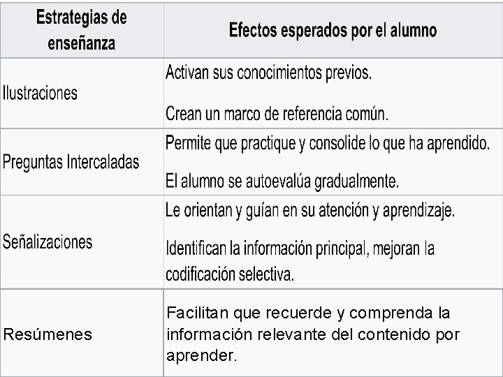 Resúmenes Facilitan que recuerde y comprenda la información relevante del contenido por aprender. 