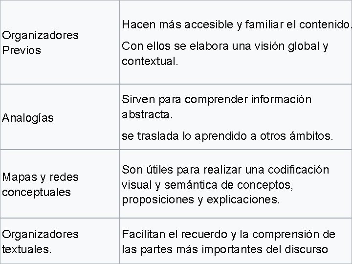 Organizadores Previos Analogías Hacen más accesible y familiar el contenido. Con ellos se elabora