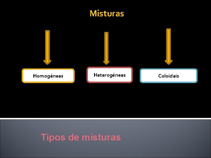 Misturas Homogéneas Heterogéneas Tipos de misturas Coloidais 