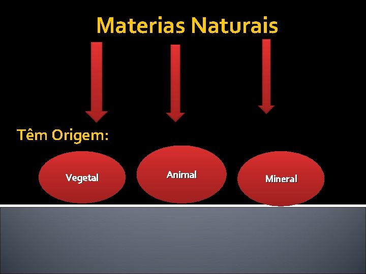 Materias Naturais Têm Origem: Vegetal Animal Mineral 