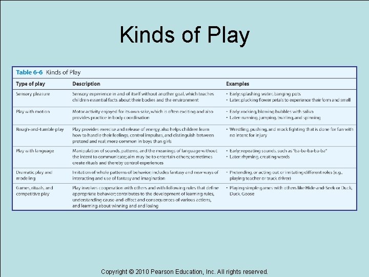 Kinds of Play Copyright © 2010 Pearson Education, Inc. All rights reserved. 