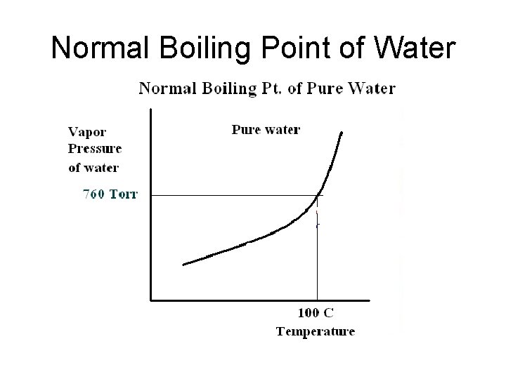 Normal Boiling Point of Water 