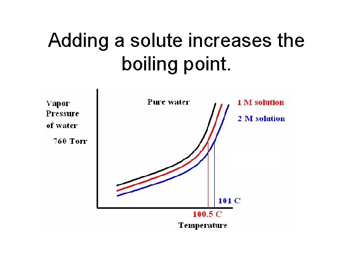 Adding a solute increases the boiling point. 