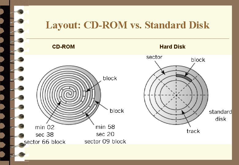 Layout: CD-ROM vs. Standard Disk CD-ROM Hard Disk 