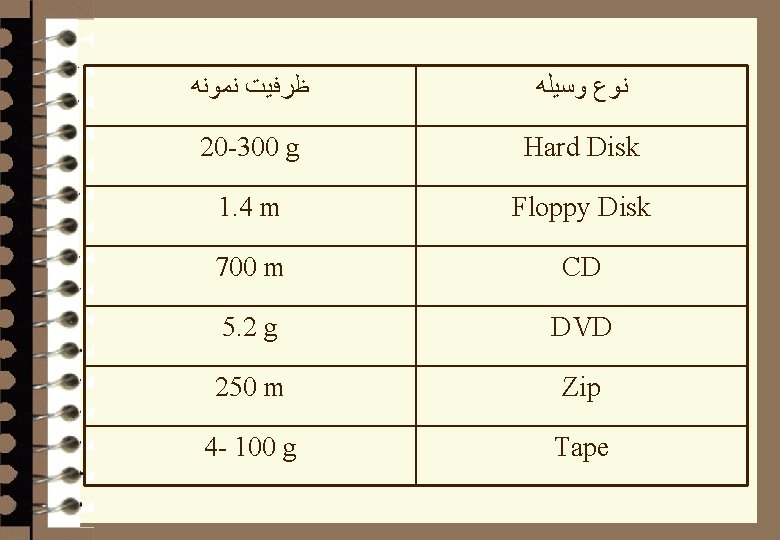  ﻧﻤﻮﻧﻪ ﻇﺮﻓﻴﺖ ﻭﺳﻴﻠﻪ ﻧﻮﻉ 20 -300 g Hard Disk 1. 4 m Floppy