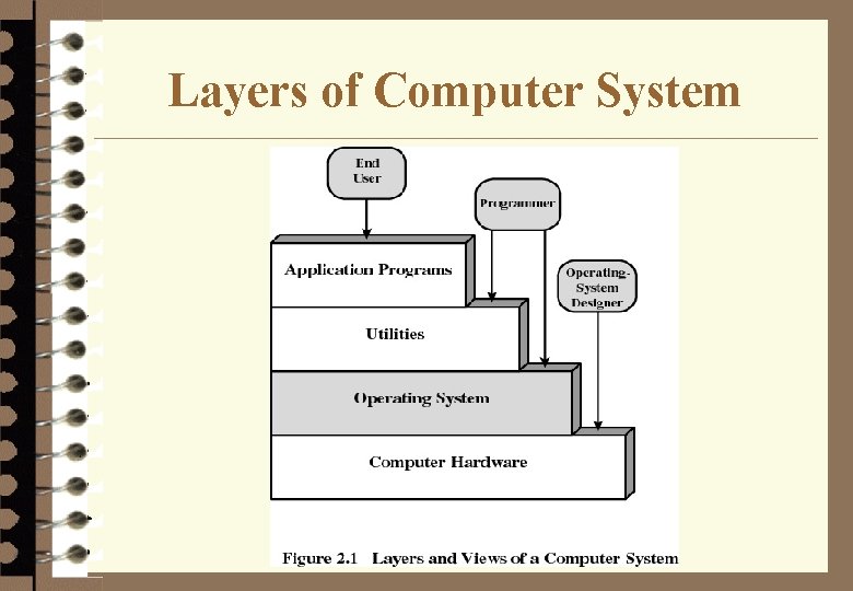 Layers of Computer System 
