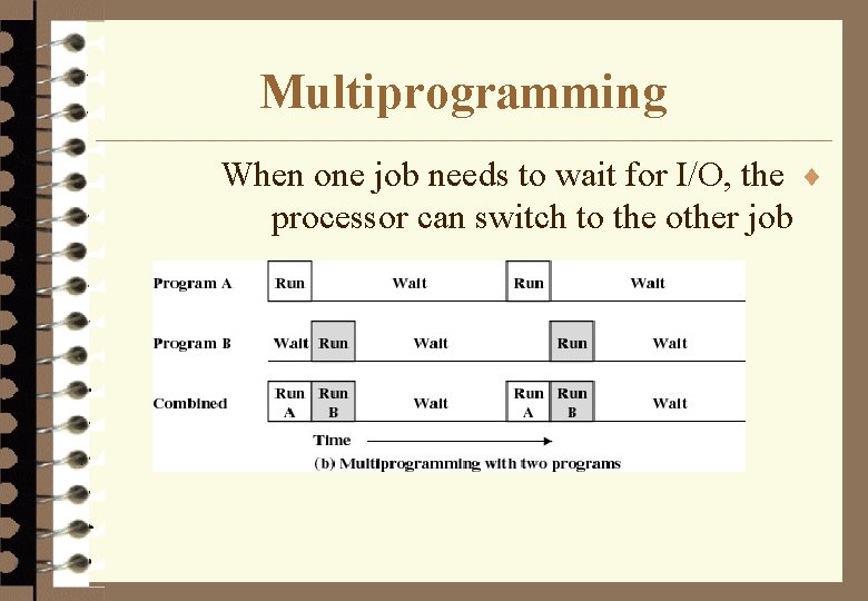Multiprogramming When one job needs to wait for I/O, the ¨ processor can switch