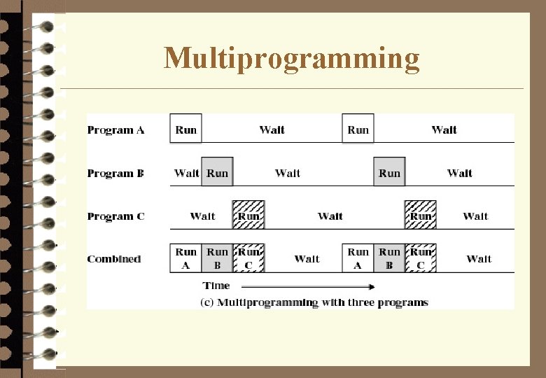 Multiprogramming 