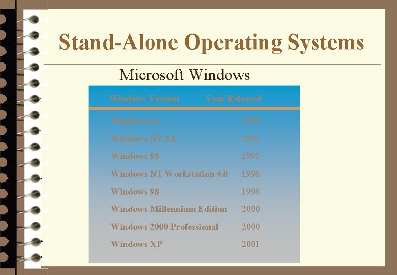 Stand-Alone Operating Systems Microsoft Windows Version Year Released Windows 3. x 1990 Windows NT