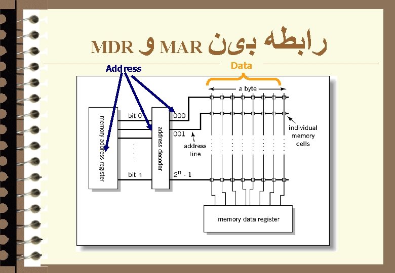 MDR ﻭ MAR ﺭﺍﺑﻄﻪ ﺑیﻦ Address Data 
