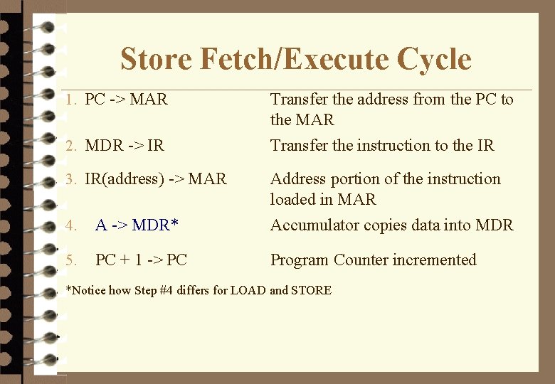 Store Fetch/Execute Cycle 1. PC -> MAR 2. MDR -> IR 3. IR(address) ->