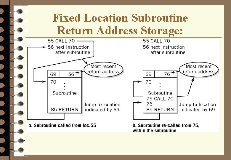 Fixed Location Subroutine Return Address Storage: 
