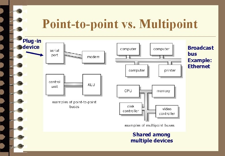 Point-to-point vs. Multipoint Plug-in device Broadcast bus Example: Ethernet Shared among multiple devices 