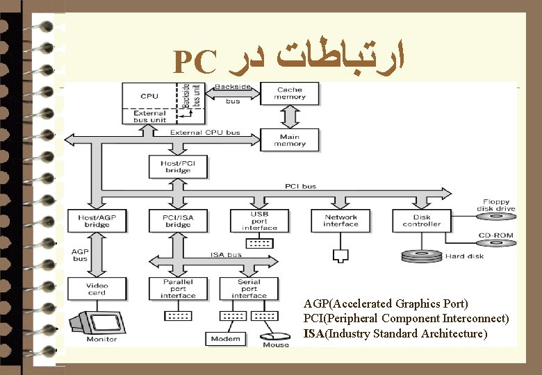 PC ﺍﺭﺗﺒﺎﻃﺎﺕ ﺩﺭ AGP(Accelerated Graphics Port) PCI(Peripheral Component Interconnect) ISA(Industry Standard Architecture) 