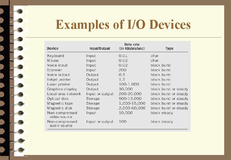 Examples of I/O Devices 