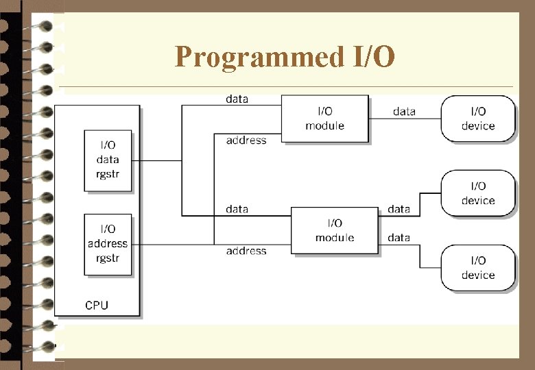 Programmed I/O 