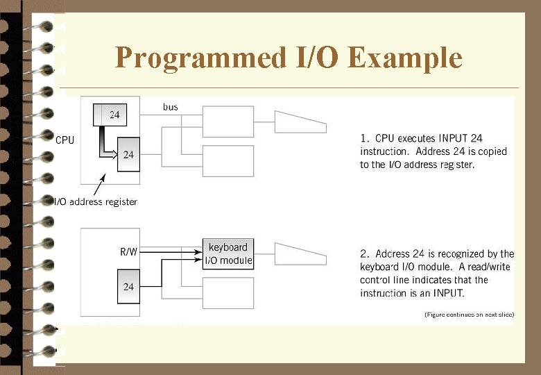 Programmed I/O Example 