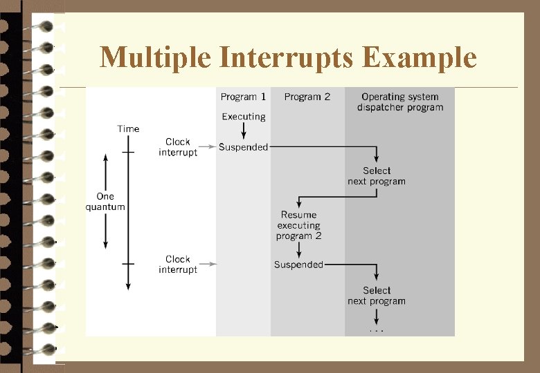 Multiple Interrupts Example 