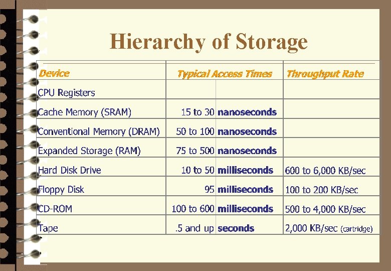 Hierarchy of Storage 