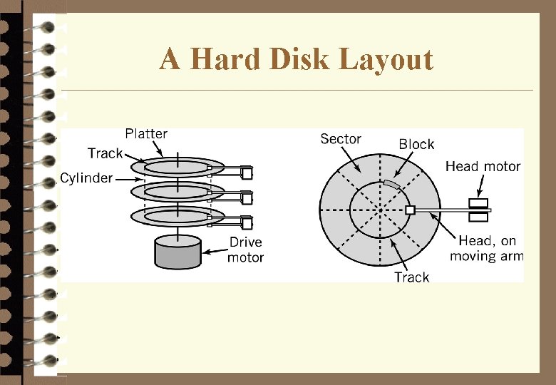 A Hard Disk Layout 