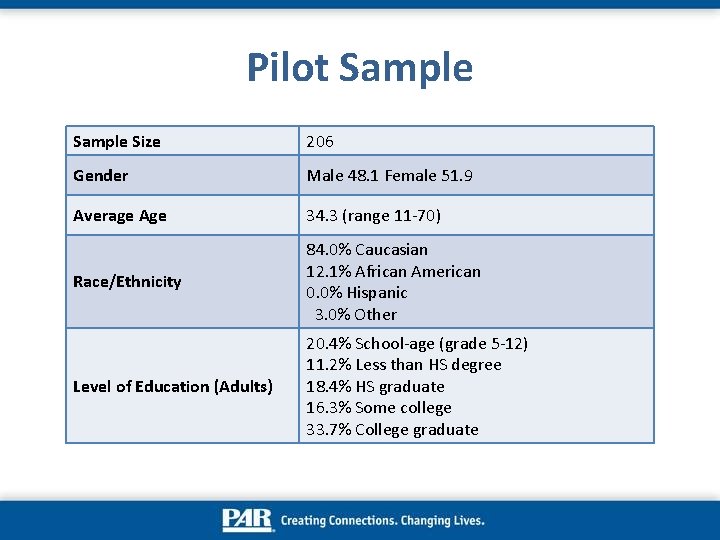 Pilot Sample Size 206 Gender Male 48. 1 Female 51. 9 Average Age 34.