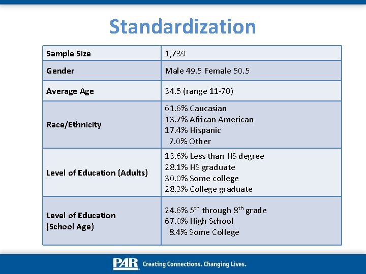 Standardization Sample Size 1, 739 Gender Male 49. 5 Female 50. 5 Average Age