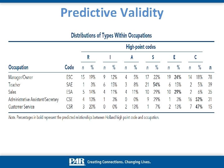 Predictive Validity 