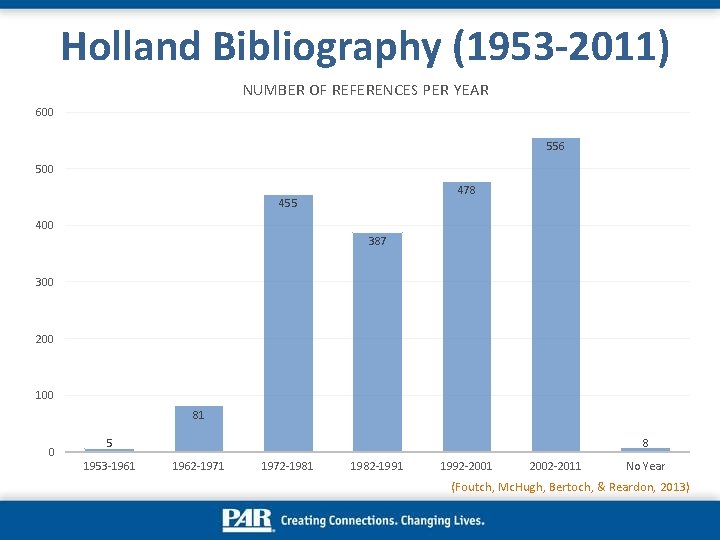Holland Bibliography (1953 -2011) NUMBER OF REFERENCES PER YEAR 600 556 500 478 455 Holland Bibliography (1953 -2011) NUMBER OF REFERENCES PER YEAR 600 556 500 478 455