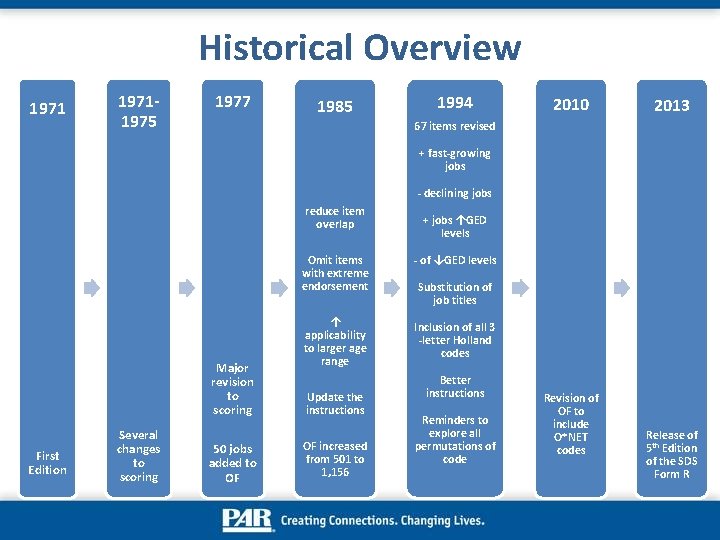 Historical Overview 19711975 1977 1985 1994 2010 2013 67 items revised + fast-growing jobs Historical Overview 19711975 1977 1985 1994 2010 2013 67 items revised + fast-growing jobs