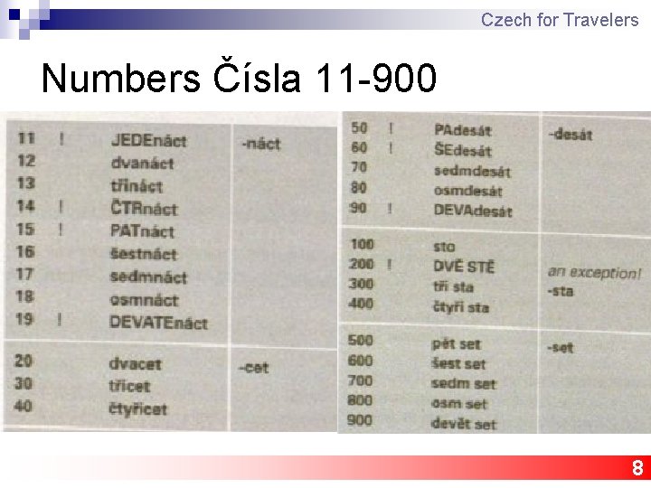 Czech for Travelers Numbers Čísla 11 -900 8 