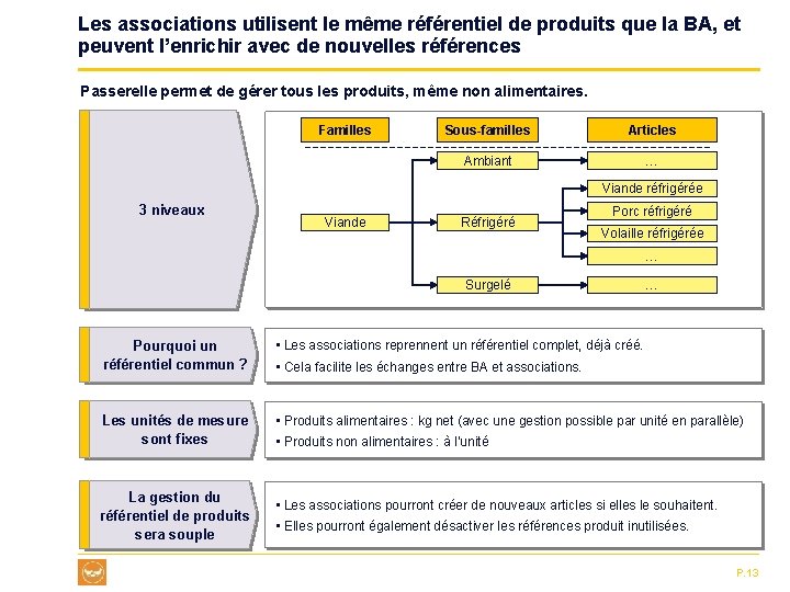 Les associations utilisent le même référentiel de produits que la BA, et peuvent l’enrichir