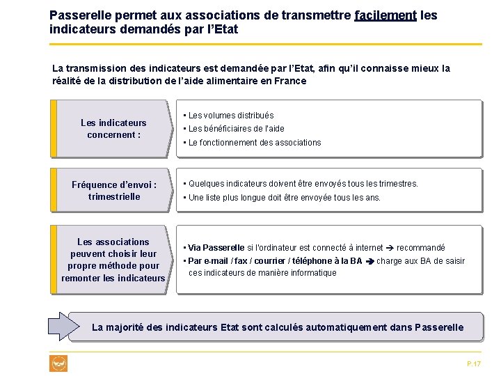 Passerelle permet aux associations de transmettre facilement les indicateurs demandés par l’Etat La transmission
