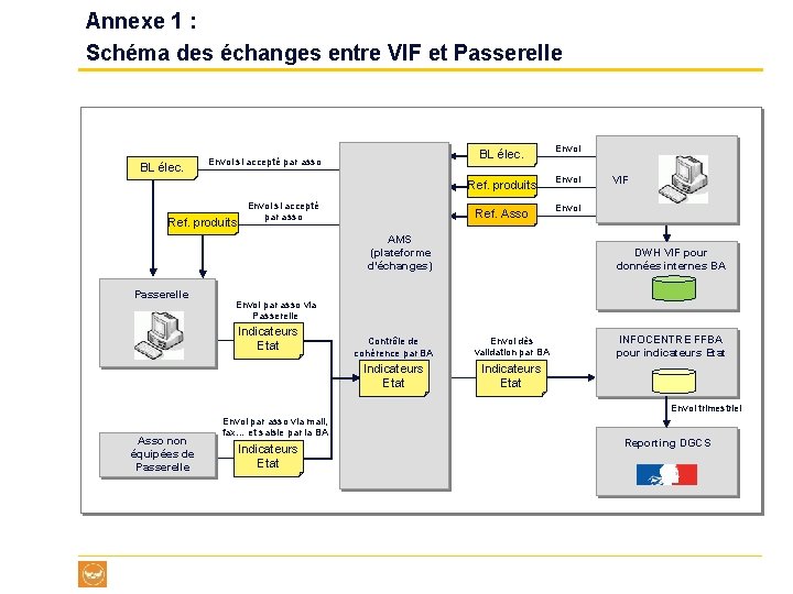 Annexe 1 : Schéma des échanges entre VIF et Passerelle BL élec. Envoi si