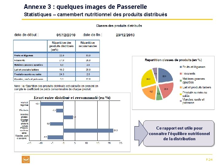 Annexe 3 : quelques images de Passerelle Statistiques – camembert nutritionnel des produits distribués