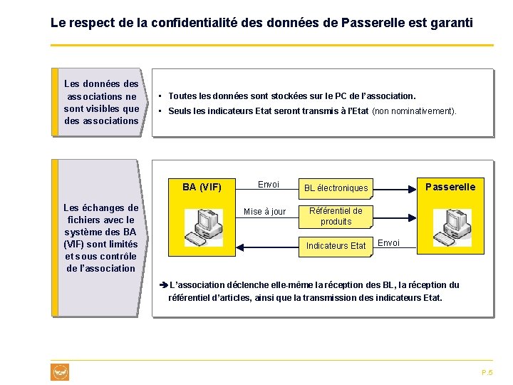 Le respect de la confidentialité des données de Passerelle est garanti Les données des