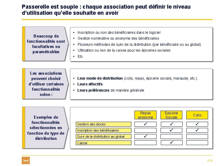 Passerelle est souple : chaque association peut définir le niveau d’utilisation qu’elle souhaite en