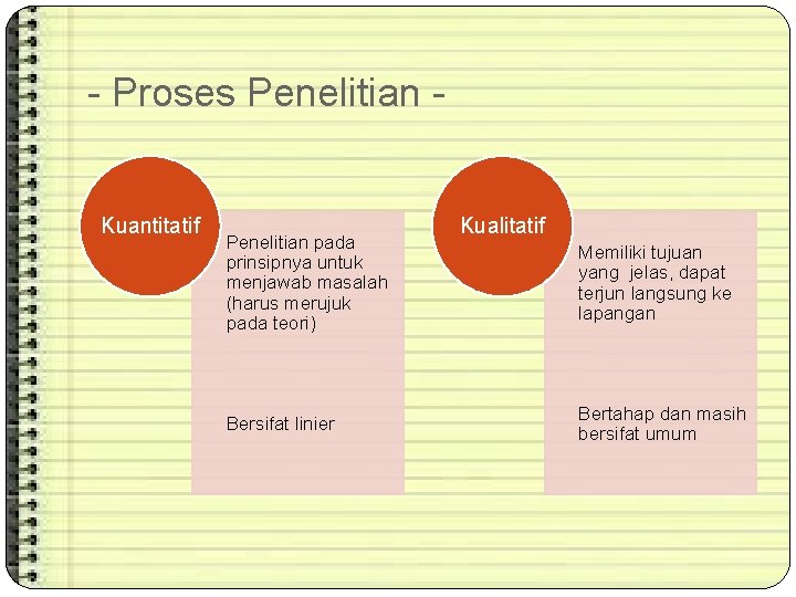 - Proses Penelitian Kuantitatif Penelitian pada prinsipnya untuk menjawab masalah (harus merujuk pada teori)