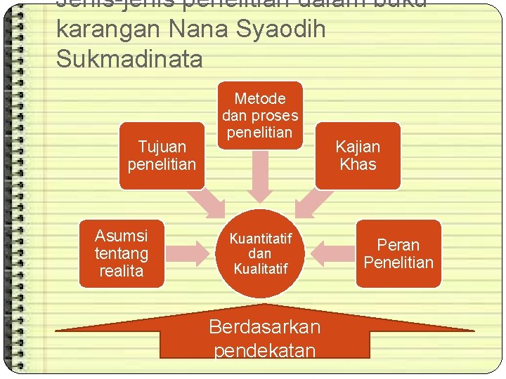 Jenis-jenis penelitian dalam buku karangan Nana Syaodih Sukmadinata Tujuan penelitian Asumsi tentang realita Metode