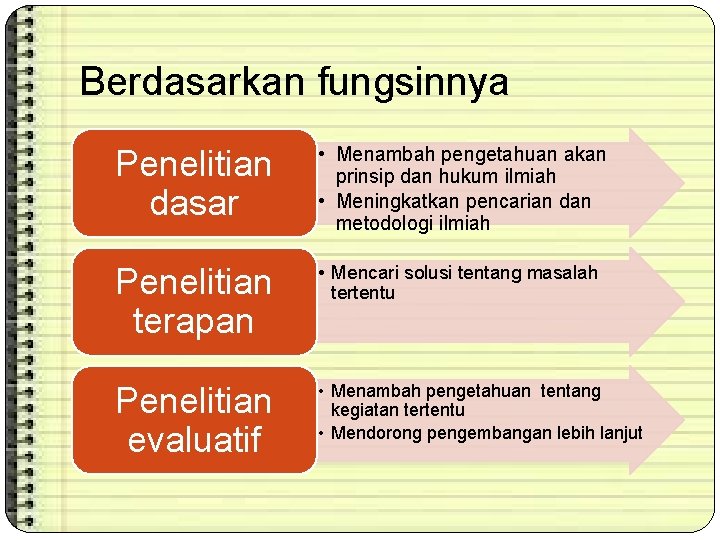 Berdasarkan fungsinnya Penelitian dasar • Menambah pengetahuan akan prinsip dan hukum ilmiah • Meningkatkan