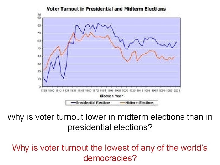 Why is voter turnout lower in midterm elections than in presidential elections? Why is