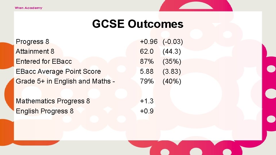 GCSE Outcomes Progress 8 Attainment 8 Entered for EBacc Average Point Score Grade 5+