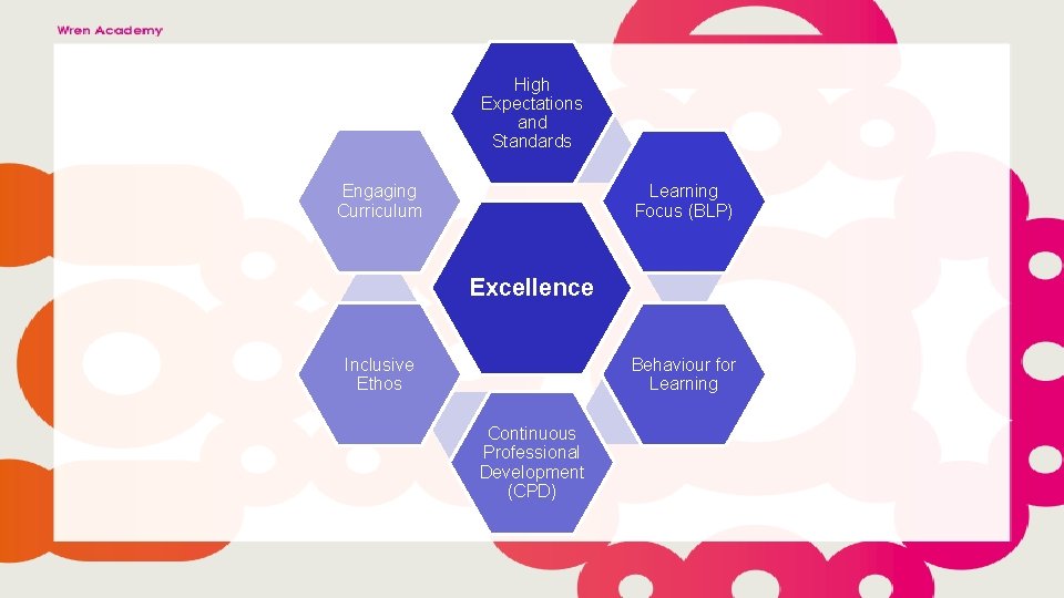 High Expectations and Standards Engaging Curriculum Learning Focus (BLP) Excellence Behaviour for Learning Inclusive