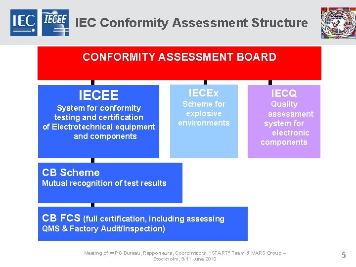 INTERNATIONAL ELECTROTECHNICAL COMMISSION WORLDWIDE SYSTEM FOR ...
