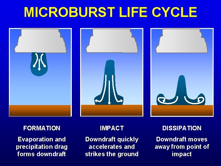 MICROBURST LIFE CYCLE FORMATION IMPACT DISSIPATION Evaporation and precipitation drag forms downdraft Downdraft quickly MICROBURST LIFE CYCLE FORMATION IMPACT DISSIPATION Evaporation and precipitation drag forms downdraft Downdraft quickly