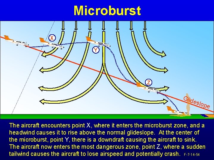 Microburst X Y Z Glid eslo pe The aircraft encounters point X, where it Microburst X Y Z Glid eslo pe The aircraft encounters point X, where it