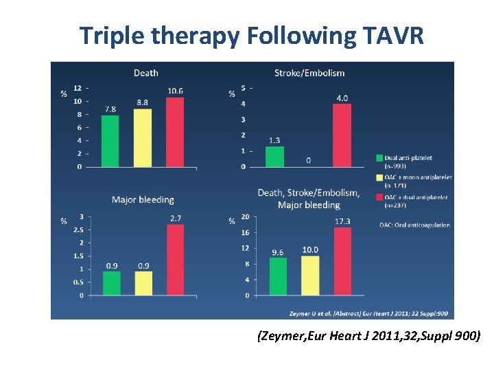 Triple therapy Following TAVR (Zeymer, Eur Heart J 2011, 32, Suppl 900) 