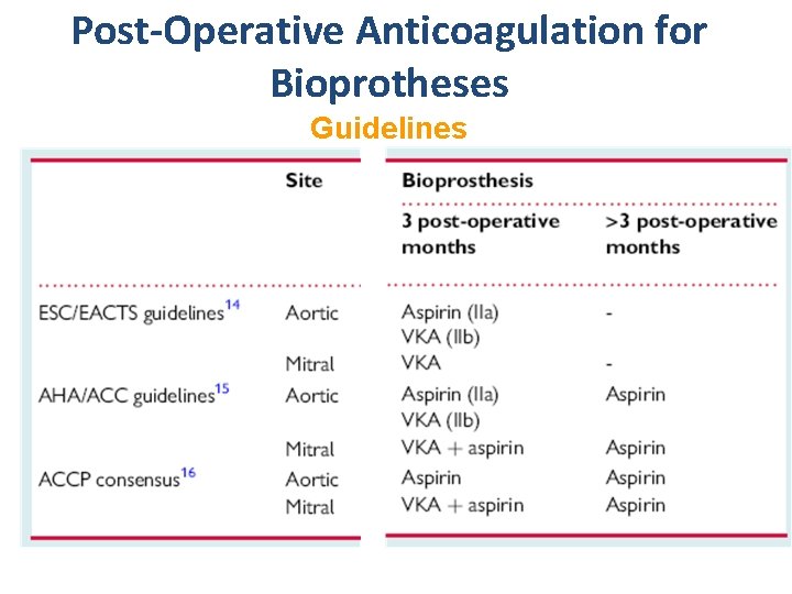 Post-Operative Anticoagulation for Bioprotheses Guidelines 