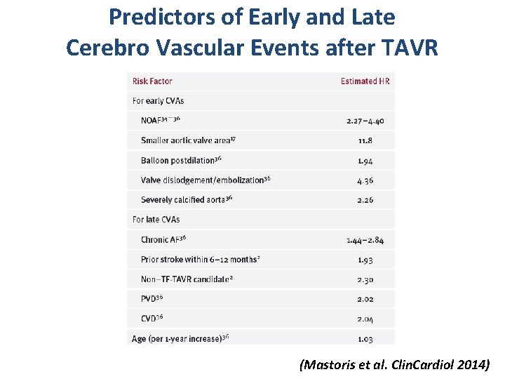 Predictors of Early and Late Cerebro Vascular Events after TAVR (Mastoris et al. Clin.