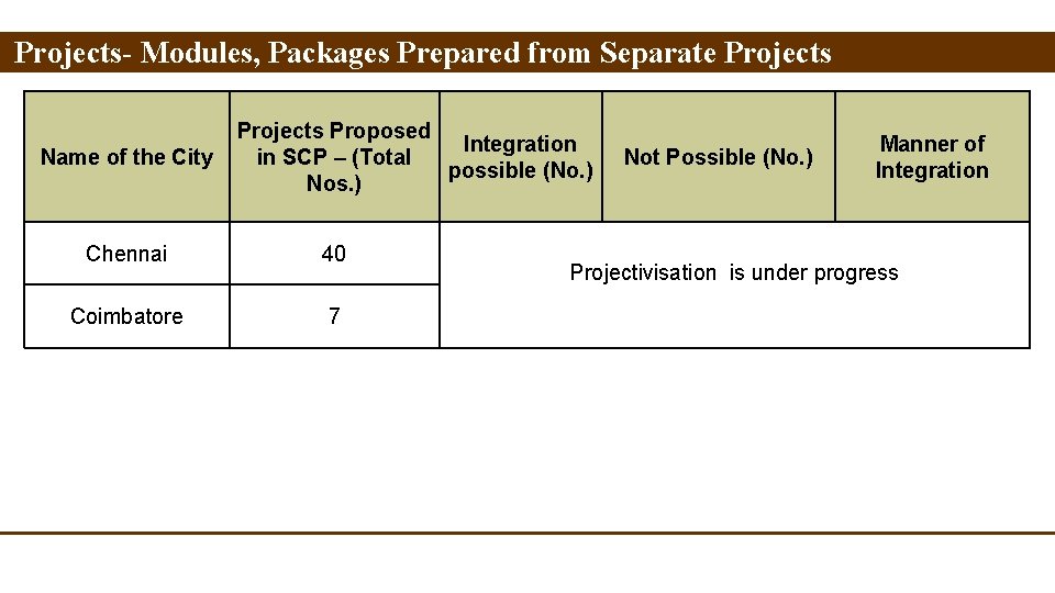 Projects- Modules, Packages Prepared from Separate Projects Name of the City Projects Proposed Integration